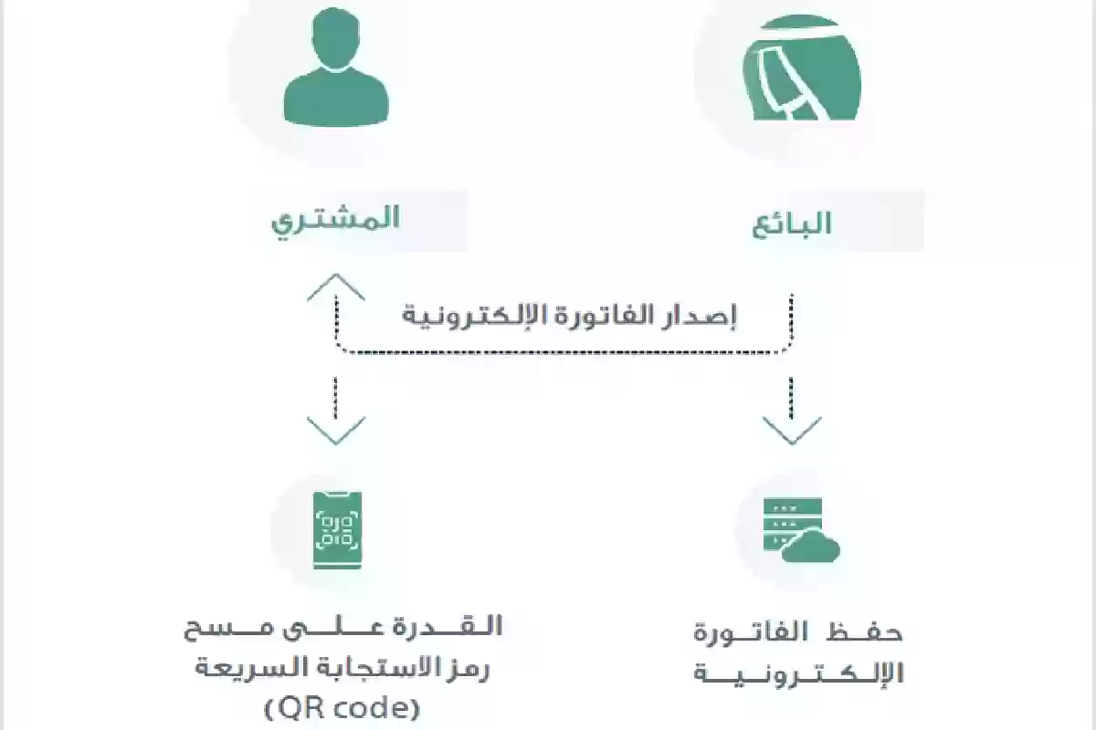 عاجل| الكشف عن مراحل تطبيق الفوترة الإلكترونية عبر 10 شرائح.