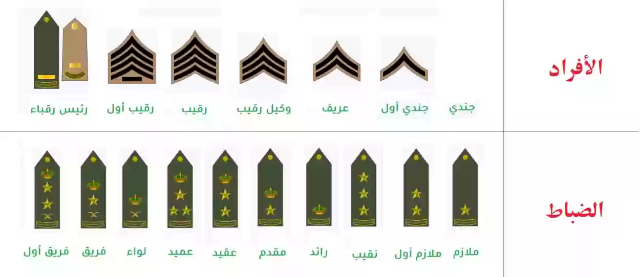 رتب الضباط في السعودية